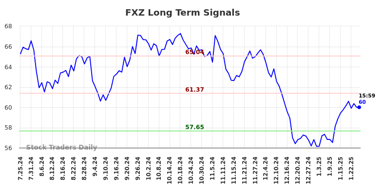 FXZ Long Term Analysis for January 25 2025