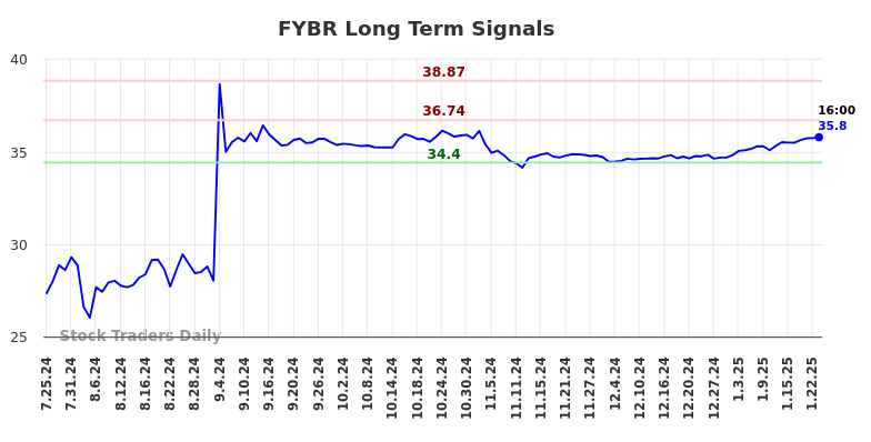 FYBR Long Term Analysis for January 25 2025