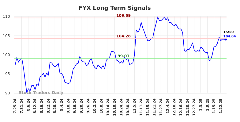 FYX Long Term Analysis for January 25 2025