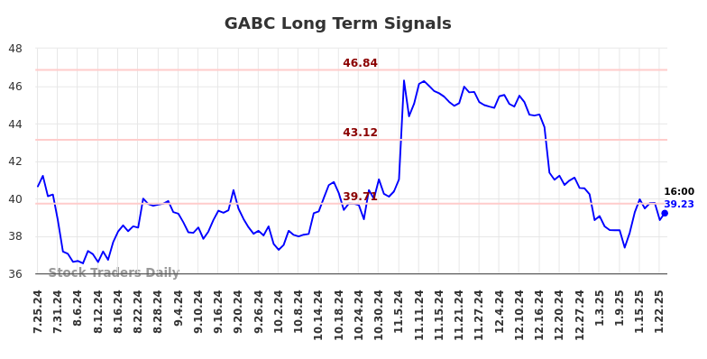 GABC Long Term Analysis for January 25 2025