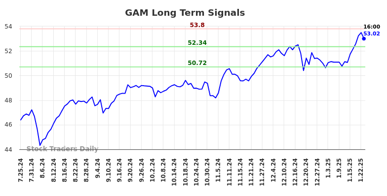 GAM Long Term Analysis for January 25 2025