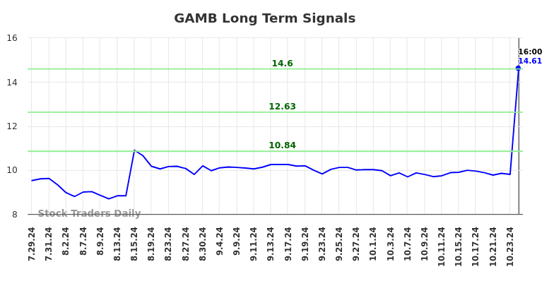 GAMB Long Term Analysis for January 25 2025