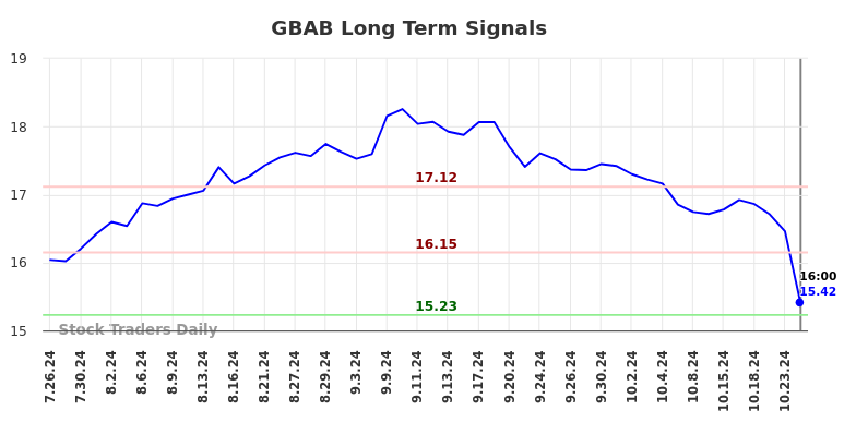 GBAB Long Term Analysis for January 25 2025