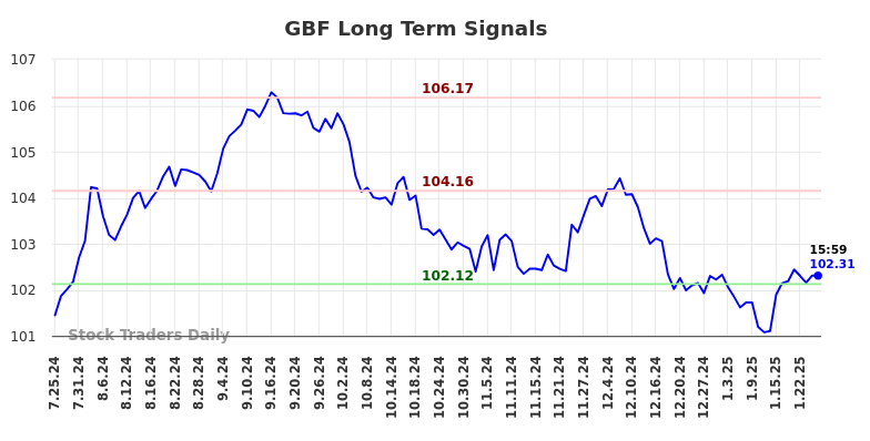 GBF Long Term Analysis for January 25 2025