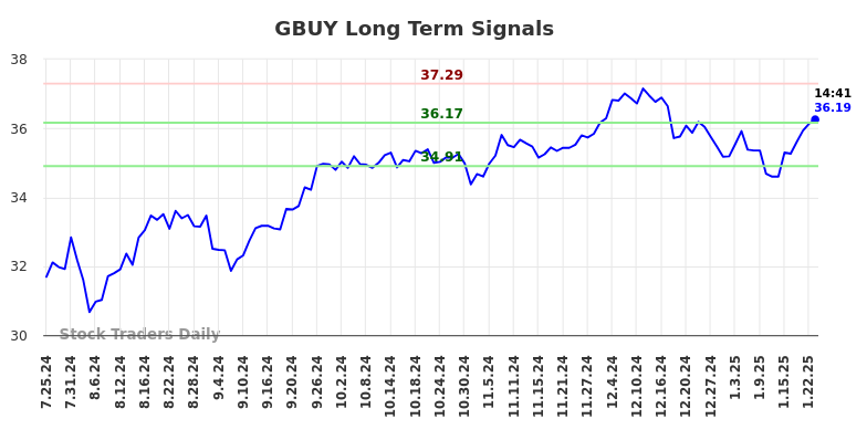 GBUY Long Term Analysis for January 25 2025