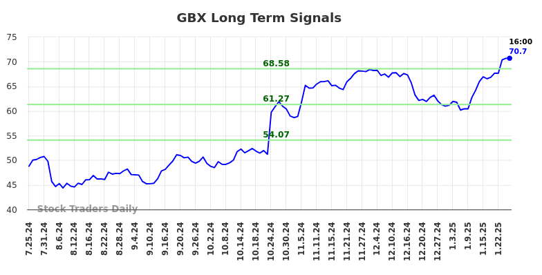 GBX Long Term Analysis for January 25 2025