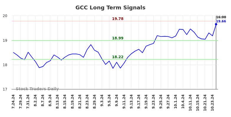 GCC Long Term Analysis for January 25 2025