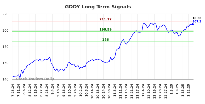 GDDY Long Term Analysis for January 25 2025