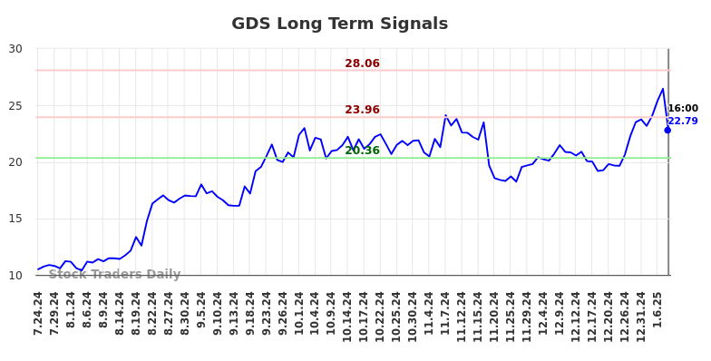 GDS Long Term Analysis for January 25 2025