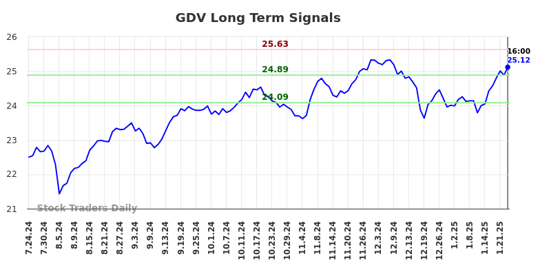 GDV Long Term Analysis for January 25 2025