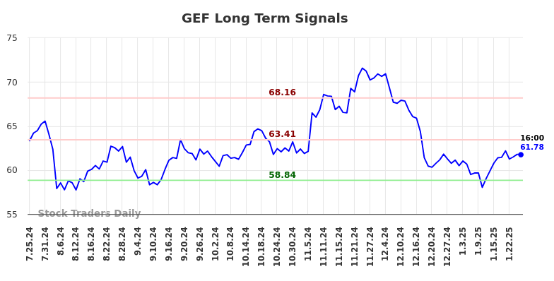 GEF Long Term Analysis for January 26 2025