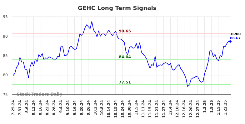 GEHC Long Term Analysis for January 26 2025