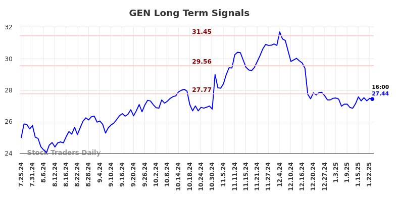 GEN Long Term Analysis for January 26 2025