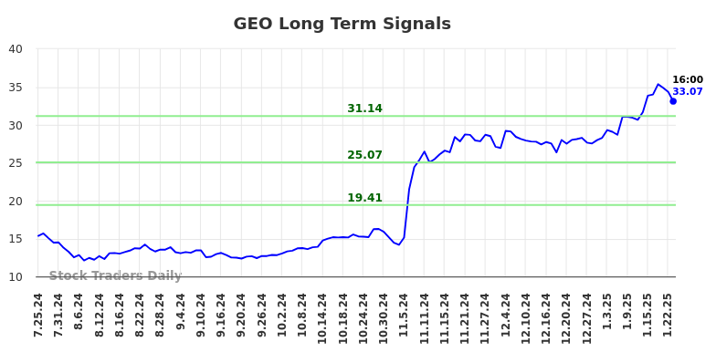 GEO Long Term Analysis for January 26 2025