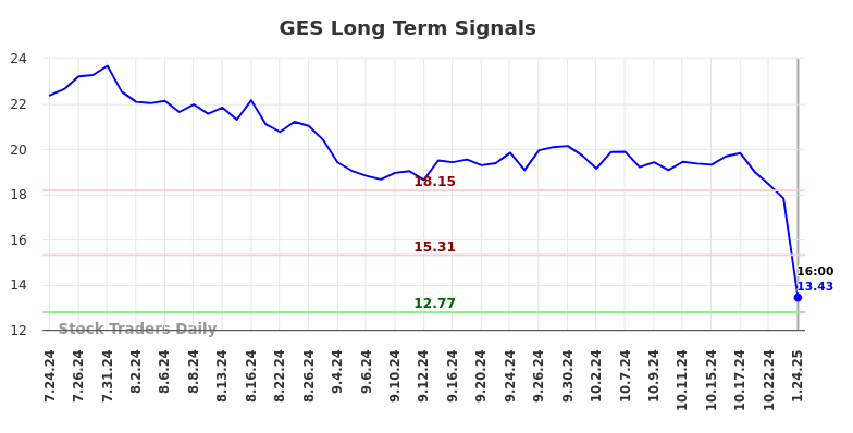 GES Long Term Analysis for January 26 2025