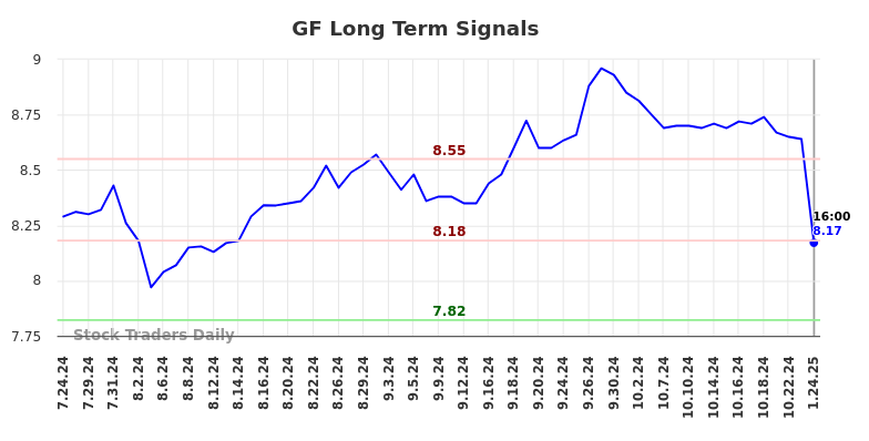 GF Long Term Analysis for January 26 2025