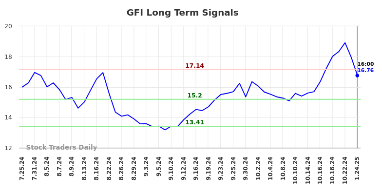 GFI Long Term Analysis for January 26 2025