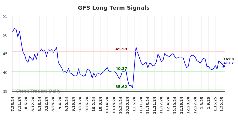 GFS Long Term Analysis for January 26 2025