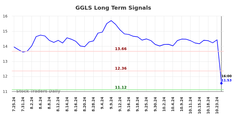 GGLS Long Term Analysis for January 26 2025