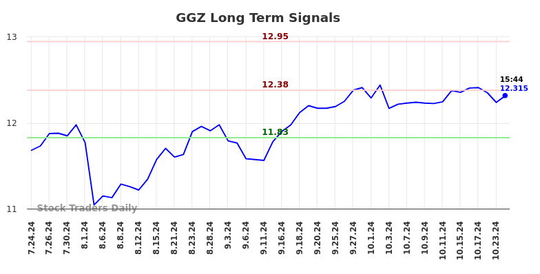 GGZ Long Term Analysis for January 26 2025