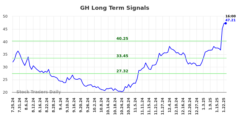 GH Long Term Analysis for January 26 2025