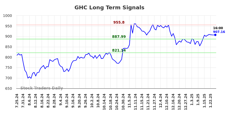 GHC Long Term Analysis for January 26 2025 GHC Long Term Analysis for January 26 2025