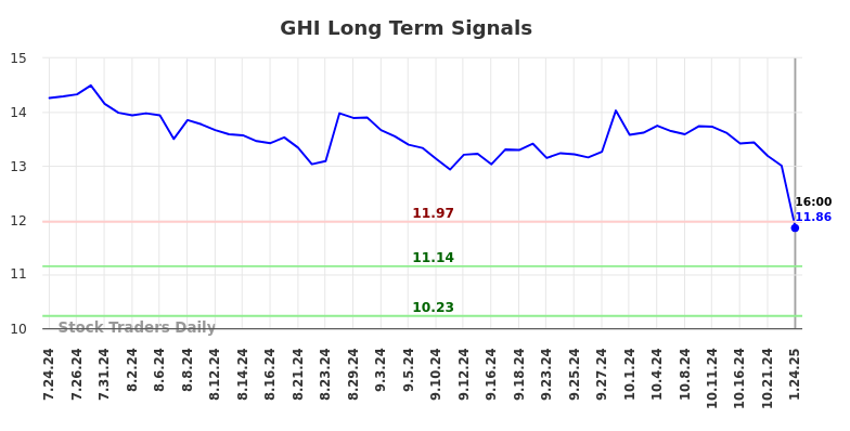 GHI Long Term Analysis for January 26 2025