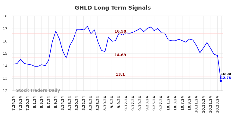 GHLD Long Term Analysis for January 26 2025