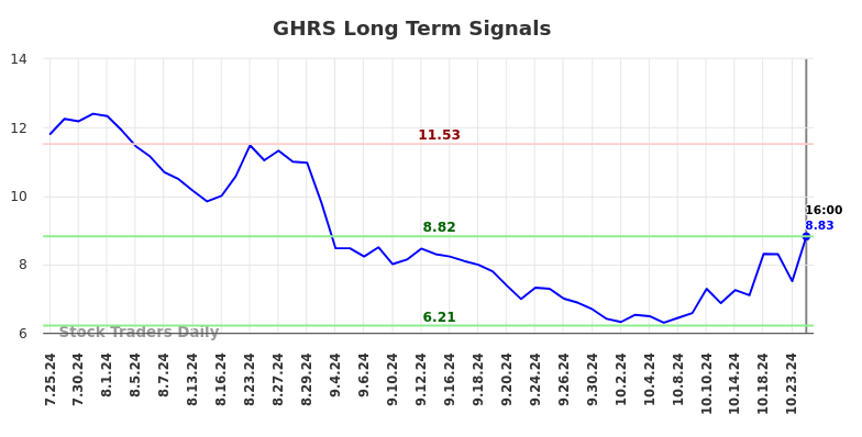 GHRS Long Term Analysis for January 26 2025