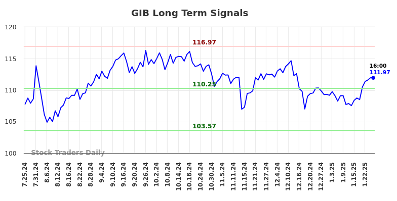 GIB Long Term Analysis for January 26 2025 GIB Long Term Analysis for January 26 2025