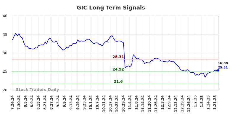 GIC Long Term Analysis for January 26 2025