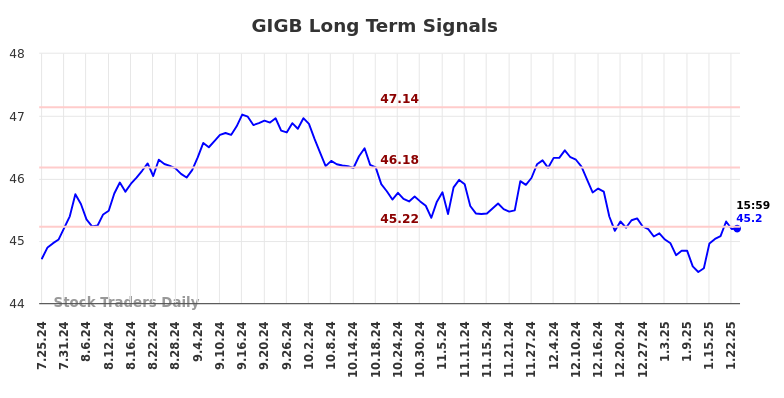 GIGB Long Term Analysis for January 26 2025