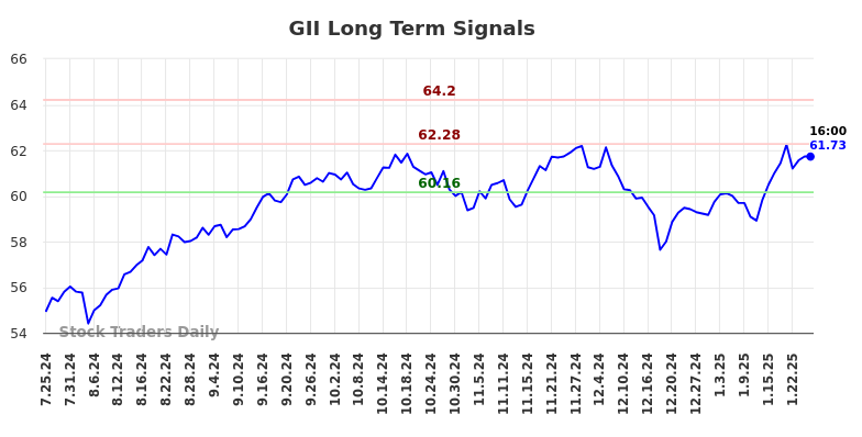 GII Long Term Analysis for January 26 2025