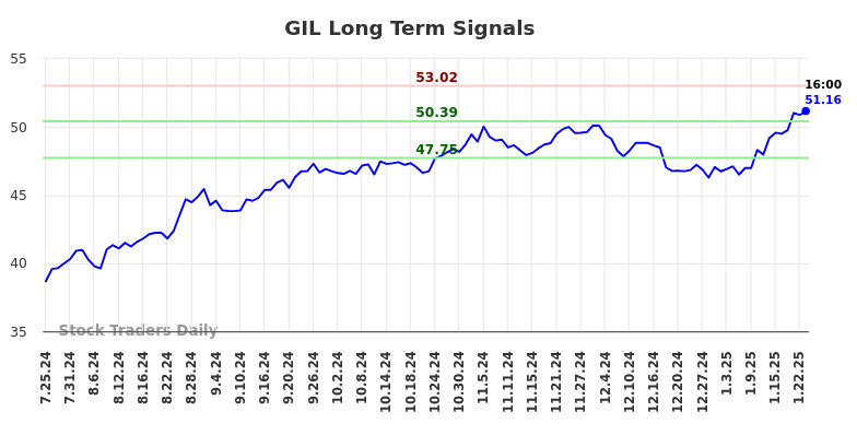 GIL Long Term Analysis for January 26 2025