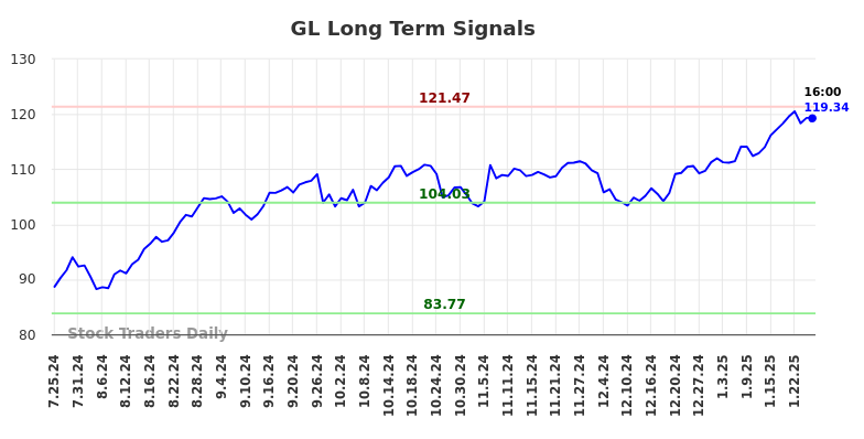 GL Long Term Analysis for January 26 2025