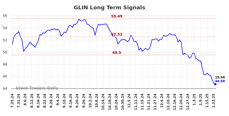 GLIN Long Term Analysis for January 26 2025