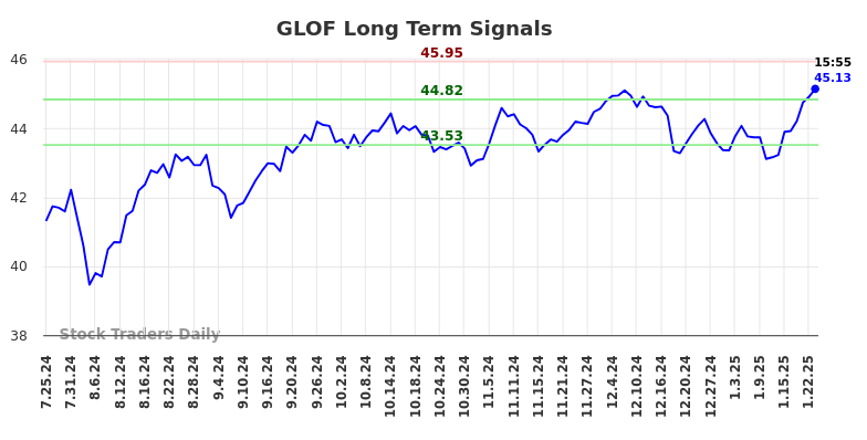 GLOF Long Term Analysis for January 26 2025 GLOF Long Term Analysis for January 26 2025