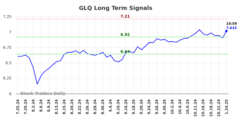 GLQ Long Term Analysis for January 26 2025 GLQ Long Term Analysis for January 26 2025