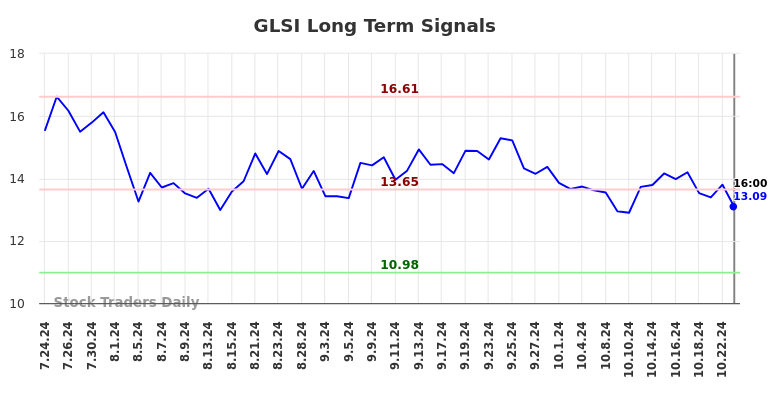 GLSI Long Term Analysis for January 26 2025 GLSI Long Term Analysis for January 26 2025