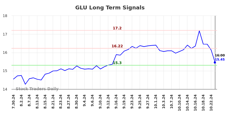 GLU Long Term Analysis for January 26 2025