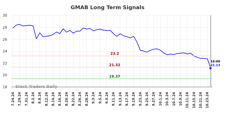 GMAB Long Term Analysis for January 26 2025