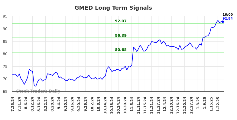 GMED Long Term Analysis for January 26 2025