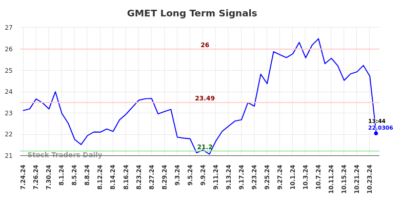 GMET Long Term Analysis for January 26 2025