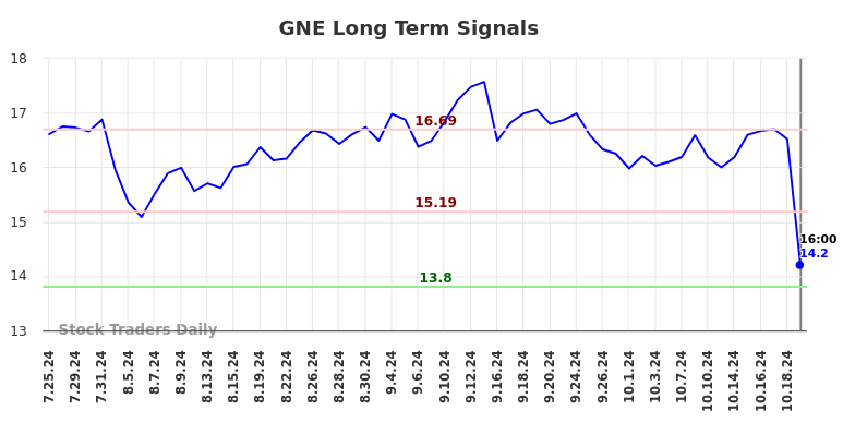 GNE Long Term Analysis for January 26 2025