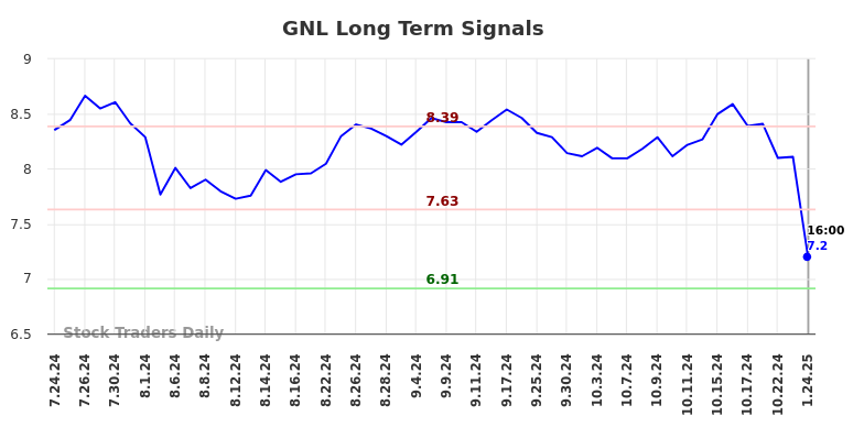 GNL Long Term Analysis for January 26 2025