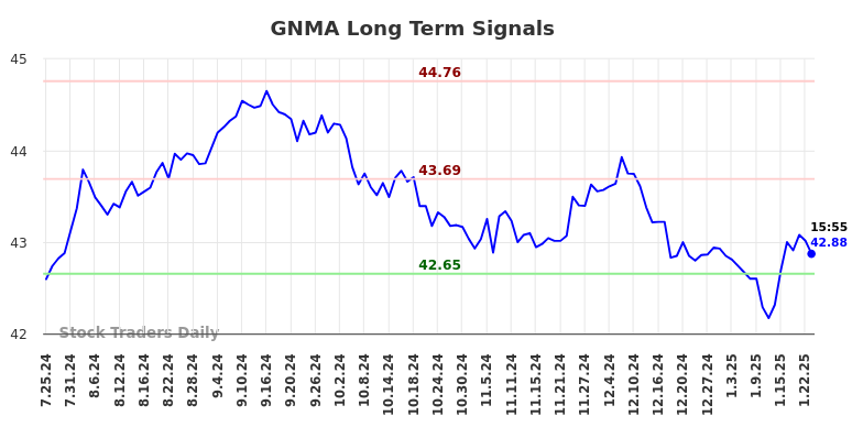 GNMA Long Term Analysis for January 26 2025