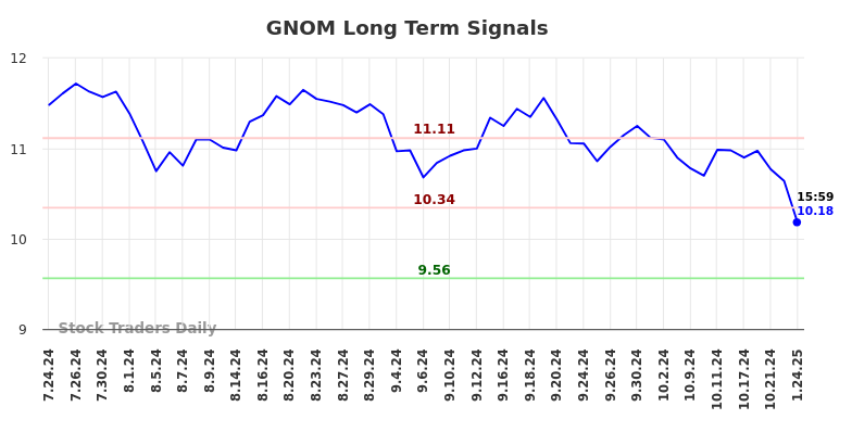 GNOM Long Term Analysis for January 26 2025 GNOM Long Term Analysis for January 26 2025