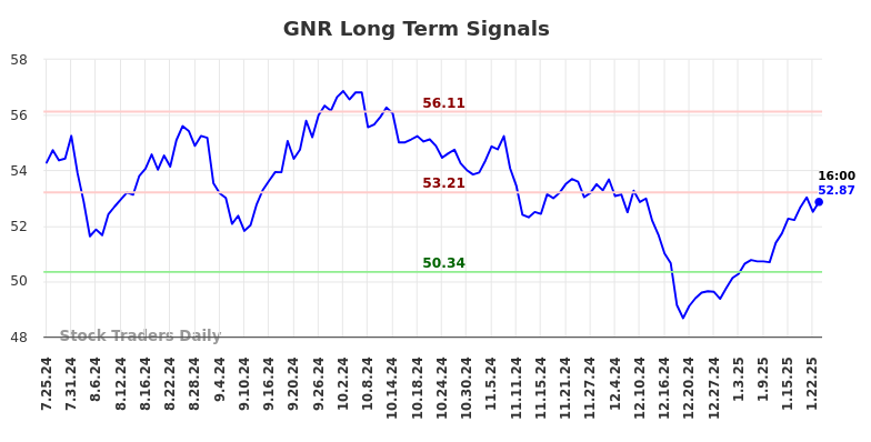 GNR Long Term Analysis for January 26 2025