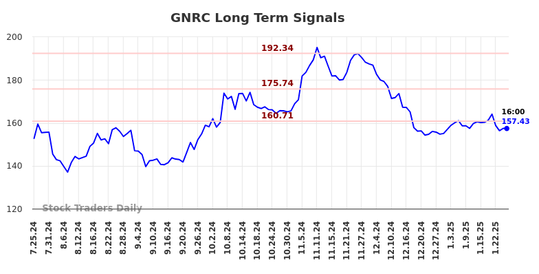 GNRC Long Term Analysis for January 26 2025