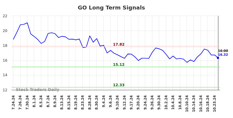 GO Long Term Analysis for January 26 2025